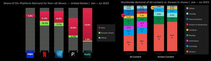 [서울=뉴시스] 패럿이 지난 1월부터 7월까지 한국 콘텐츠 분야별 수요를 분석한 결과 드라마 비중은 64.5%, 리얼리티 비중은 10%였다. 하지만 실제 공급은 드라마 59.2%, 리얼리티 17.9%였다. 그래픽 왼쪽은 OTT 플랫폼별 한국 콘텐츠 비중, 오른쪽은 한국 콘텐츠 부문별 수요 현황 (그래픽=패럿 애널리틱스, 다이렉트미디어랩 제공) *재판매 및 DB 금지