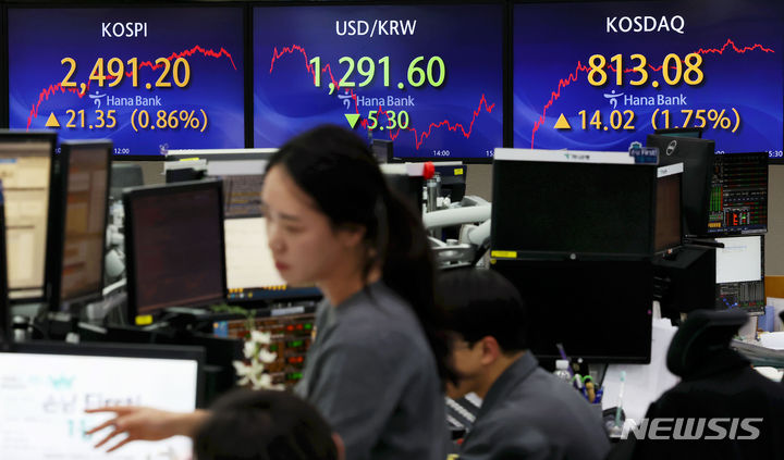 [서울=뉴시스] 홍효식 기자 = 코스피가 전 거래일(2469.85)보다 21.35포인트(0.86%) 오른 2491.20에 마감한 20일 오후 서울 중구 하나은행 딜링룸 전광판에 지수가 표시되고 있다. 이날 코스닥 지수는 전 거래일(799.06)보다 14.02포인트(1.75%) 상승한 813.08, 원·달러 환율은 전 거래일(1296.0원)보다 5.3원 내린 1291.6원에 마감했다. 2023.11.20. yesphoto@newsis.com