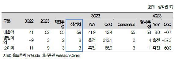 대신證 "옵트론텍, 3분기 실적 예상치 웃돌아"