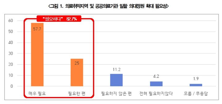 [서울=뉴시스] 21일 전국보건의료산업노동조합에 따르면 보건의료노조가 여론조사 전문기관인 서든포스트에 의뢰해 지난 4일부터 6일까지 3일간 만 19세 이상 전국 성인남녀 1000명을 대상으로 실시한 여론조사에 따르면 응답자 중 82.7%가 의료 취약지역과 공공의료에 복무하기 위한 '의대 정원 확대'에 찬성했다. (사진제공=보건의료노조) 2023.11.21. photo@newsis.com *재판매 및 DB 금지