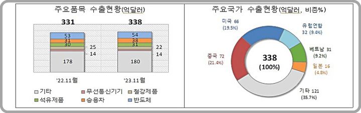 [대전=뉴시스] 11월 1~20일 수출 품목 및 국가별 수출 현황 *재판매 및 DB 금지
