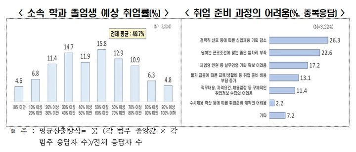 올해 대학 졸업생 2명 중 1명 "자리 부족해 취업 어렵다"