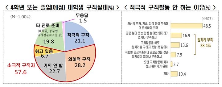 올해 대학 졸업생 2명 중 1명 "자리 부족해 취업 어렵다"