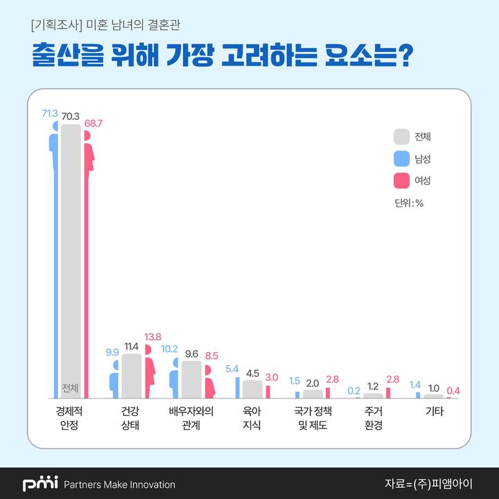 데이터 컨설팅 기업 피앰아이가 청년세대의 출산, 육아에 대한 생각을 알아보기 위해 전국 20~69세 남녀 3000명을 대상으로 '미혼 남녀의 자녀관'에 대해 조사를 진행했다고 22일 전했다. (사진=피앰아이 제공) *재판매 및 DB 금지