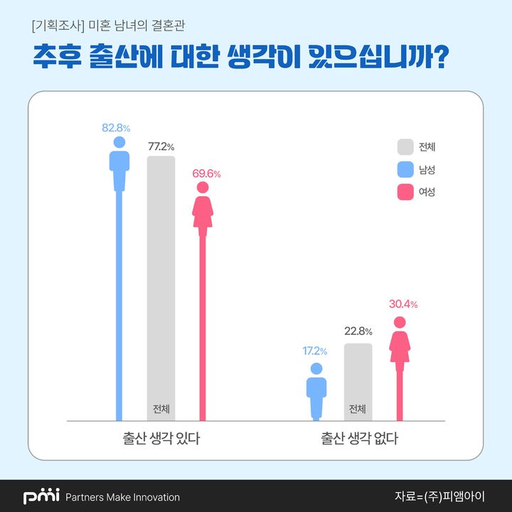데이터 컨설팅 기업 피앰아이가 청년세대의 출산, 육아에 대한 생각을 알아보기 위해 전국 20~69세 남녀 3000명을 대상으로 '미혼 남녀의 자녀관'에 대해 조사를 진행했다고 22일 전했다. (사진=피앰아이 제공) *재판매 및 DB 금지