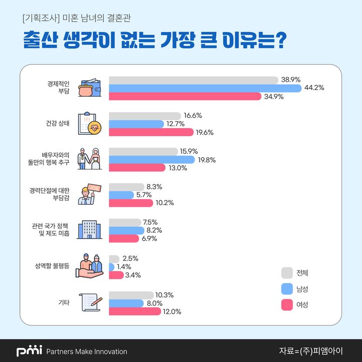 데이터 컨설팅 기업 피앰아이가 청년세대의 출산, 육아에 대한 생각을 알아보기 위해 전국 20~69세 남녀 3000명을 대상으로 '미혼 남녀의 자녀관'에 대해 조사를 진행했다고 22일 전했다. (사진=피앰아이 제공) *재판매 및 DB 금지