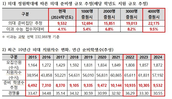 [세종=뉴시스] 종로학원이 22일 추정한 의대 정원 확대에 따른 준비생 규모. (제공=종로학원) 2023.11.22. photo@newsis.com *재판매 및 DB 금지 *재판매 및 DB 금지