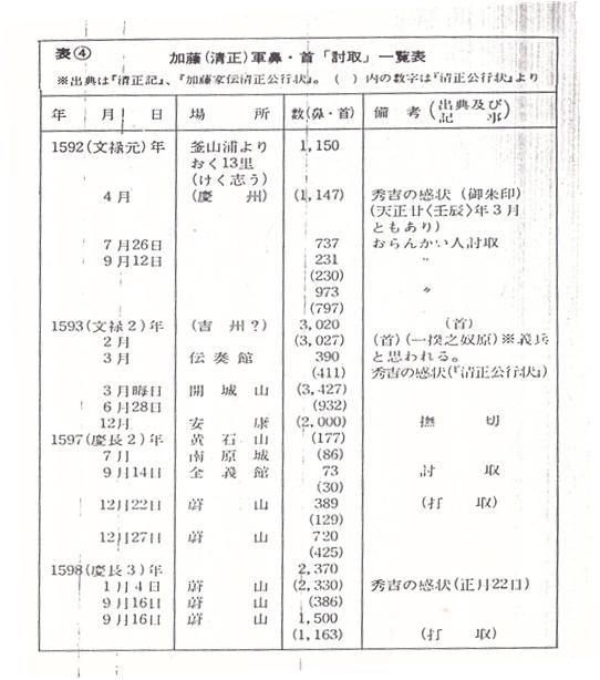[울산=뉴시스]가토 기요마사가 벤 조선인의 귀·코 숫자 기록 자료. *재판매 및 DB 금지