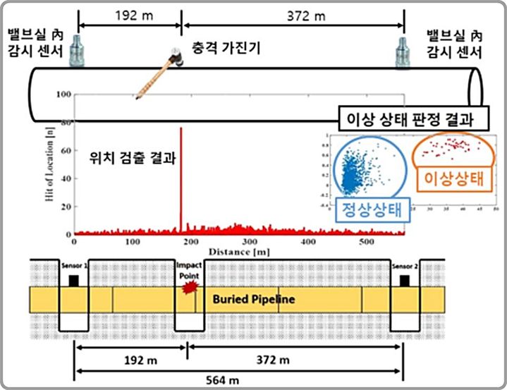 [대전=뉴시스] 지하 매설 배관 파손 예방 및 조기 탐지 시스템 개념도. 배관 감시영역 양단에 설치한 두 센서로 신호를 실시간 측정 및 분석해 무단 굴착에 대한 시각 및 위치정보를 산출한다.(사진=표준연구원 제공) *재판매 및 DB 금지