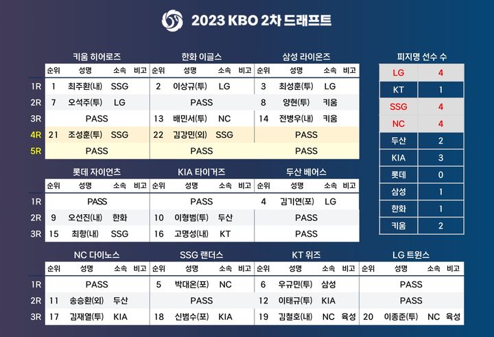 [서울=뉴시스] 2024 KBO 2차 드래프트 결과. (사진 = KBO 제공) *재판매 및 DB 금지