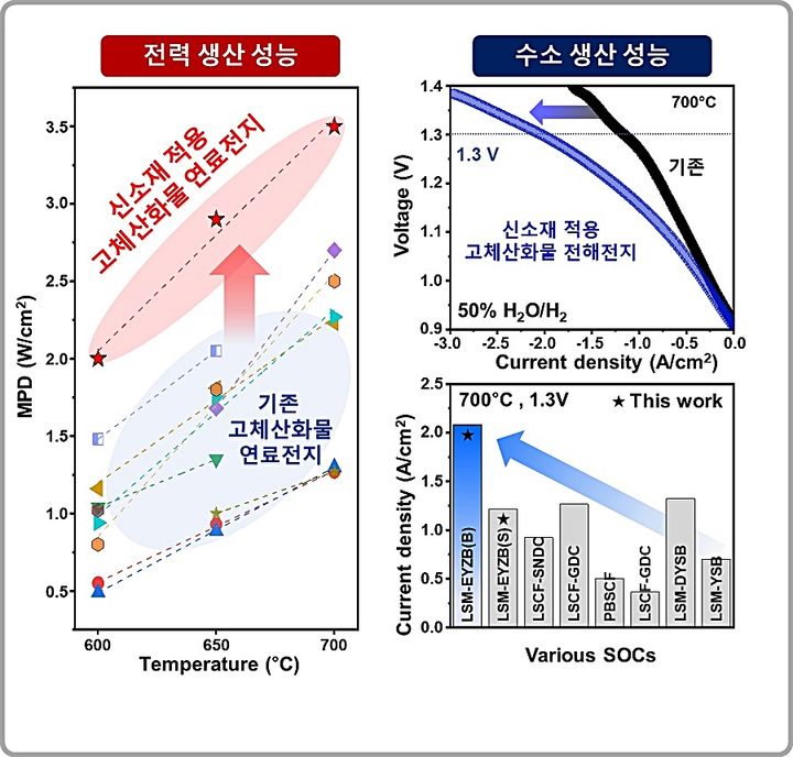 [대전=뉴시스] KAIST서 개발한 고체전해질 신소재를 적용한 SOFC/SOEC의 성능 비교표. *재판매 및 DB 금지