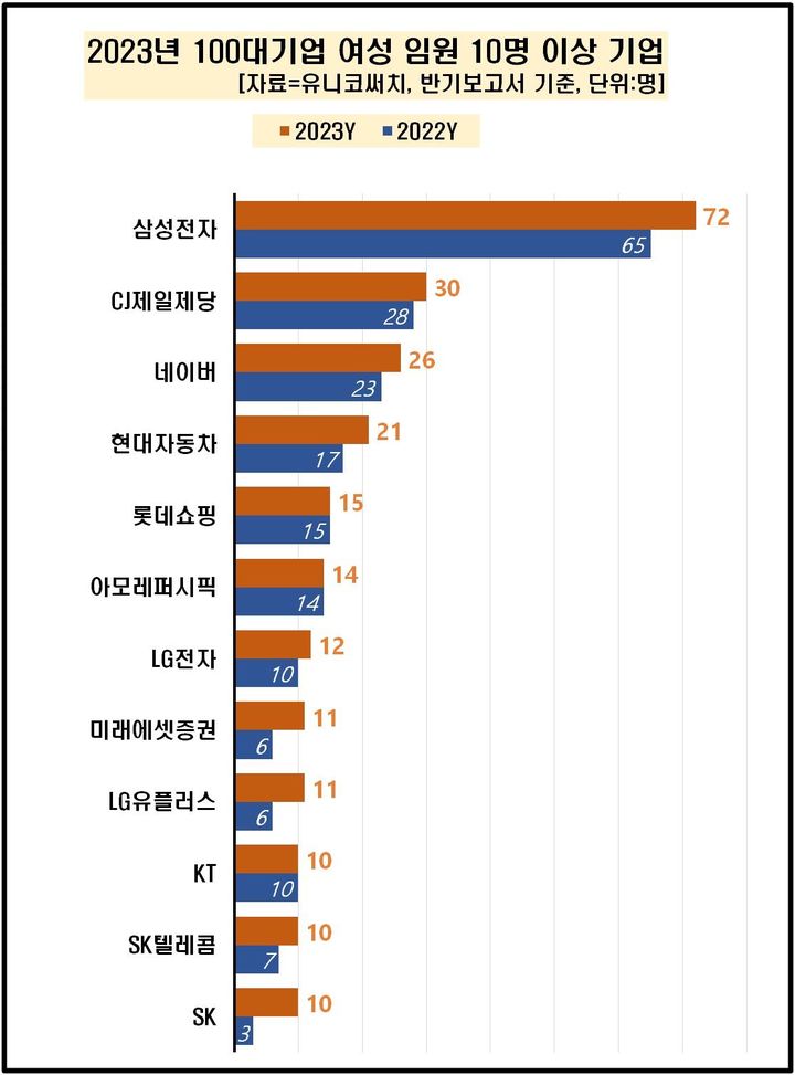 삼성전자, 女임원 72명…국내 기업 중 최다