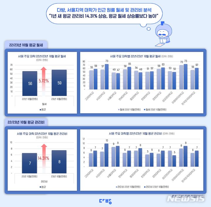 [서울=뉴시스] 서울 주요 10개 대학 인근 원룸의 평균 월세와 관리비. (인포그래픽=다방 제공)