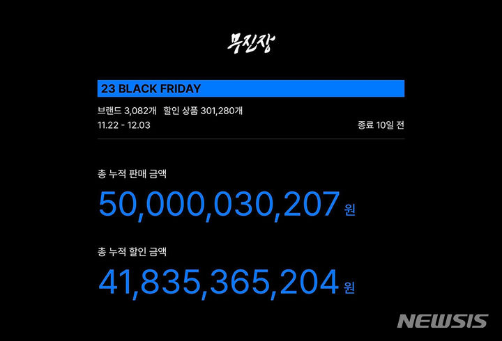 [서울=뉴시스]무신사는 연중 최대 규모 할인 행사 ‘무진장 블랙프라이데이(무진장 블프)’가 행사 시작 하루 만에 500억원에 육박하는 판매액을 기록했다고 23일 밝혔다.2023.11.23.(사진=무신사 제공)photo@newsis.com