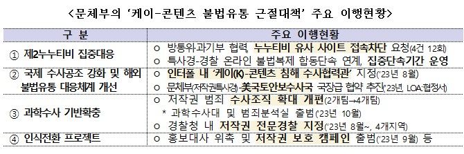 [서울=뉴시스] 'K-콘텐츠 불법유통 근절대책' 주요 이행 현황(자료=문화체육관광부 제공) 2023.11.22. photo@newsis.com *재판매 및 DB 금지