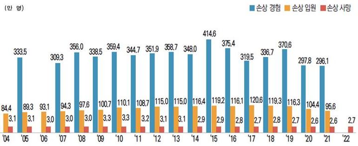 [세종=뉴시스] 23일 질병관리청이 발간한 '손상 발생 현황(INJURY FACTBOOK) 2023'에 따르면 최근 1년간 의료기관에서 치료를 받아야 하는 손상을 경험한 사람은 2021년 296만 명, 응급실 내원 손상환자는 지난해 19만3384명으로 나타났다. 자료는 연도별 손상 경험자, 입원환자, 사망자 추이. (자료=질병청 제공) 2023.11.23. photo@newsis.com *재판매 및 DB 금지