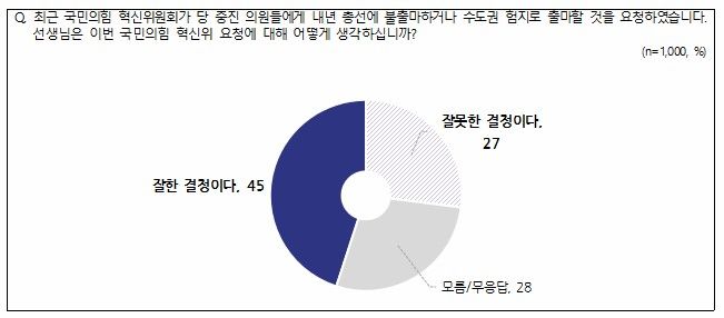 [서울=뉴시스]국민의힘 혁신위원회 당 중진 험지출마·불출마 요청 관련 인식. photo@newsis.com *재판매 및 DB 금지