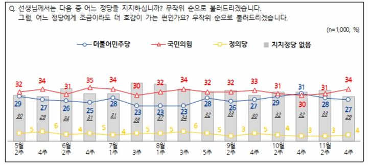 [서울=뉴시스]22대 총선 정당 지지도 인식 설문조사 결과.photo@newsis.com *재판매 및 DB 금지 *재판매 및 DB 금지