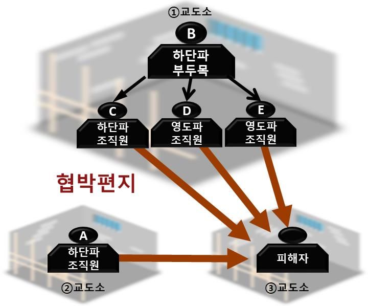 [부산=뉴시스] 마약사건 제보자 협박한 마약유통 폭력조직의 범행 개요도. (사진=부산지검 제공) *재판매 및 DB 금지