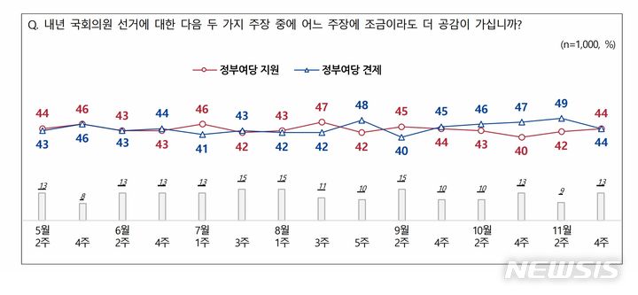 [서울=뉴시스]내년 총선에 대한 유권자들의 인식을 조사한 결과 '정부여당 지원'라는 응답과 '정부여당 견제'라는 응답이 44%로 동률을 나타냈다. 직전 조사와 비교하면 '정부여당 지원' 응답은 2%포인트(p) 올랐고, '정부여당 견제'는 5%p 떨어졌다. (그래픽 = NBS 제공) 2023.11.23.photo@newsis.com