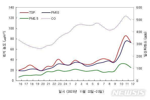 [청주=뉴시스] 연종영 기자 = 고려대기환경연구소가 22일 오후 4시부터 23일 낮 12시까지 측정한 대기오염도 측정 자료. TSP(총부유먼지), PM10(미세먼지), 일산화탄소(CO) 등 주요 오염물질 농도가 20시간 만에 2~3배 상승했다. 2023.11.23. jyy@newsis.com