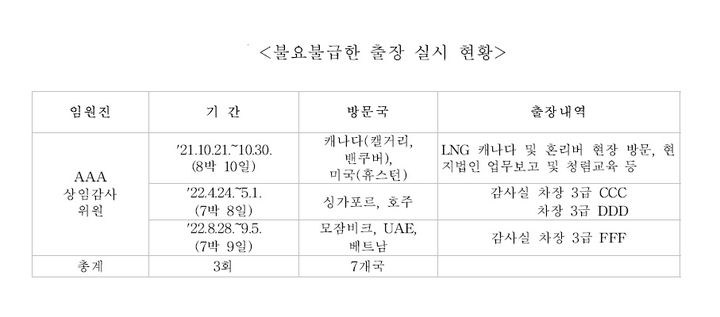 출처=산업통상자원부 감사 결과 *재판매 및 DB 금지