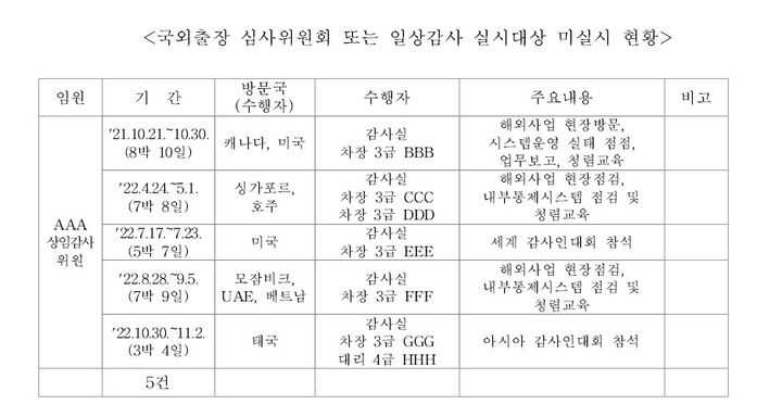 출처=산업통상자원부 감사 결과 *재판매 및 DB 금지