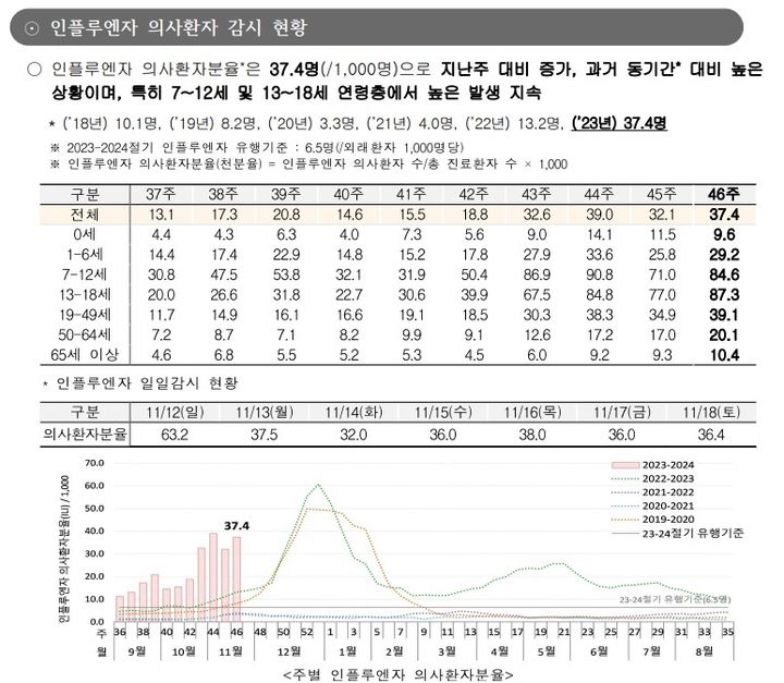 [서울=뉴시스] 23일 질병관리청이 발표한 46주차(11월12일~18일) 감염병 표본감시 주간소식지에 따르면 독감으로 의심되는 환자 분율은 37.4명으로 유행기준(6.5명)의 5배에 달했다. (사진제공=질병청) 2023.11.23. photo@newsis.com  *재판매 및 DB 금지