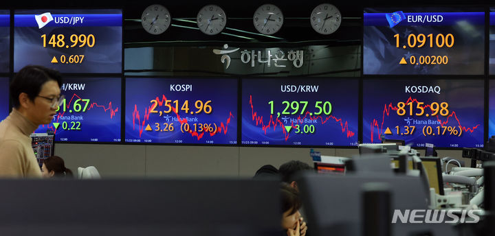 [서울=뉴시스] 최진석 기자 = 코스피가 전 거래일(2511.70)보다 3.26포인트(0.13%) 오른 2514.96에 장을 마친 23일 서울 중구 명동 하나은행 딜링룸에서 딜러가 업무를 보고 있다. 코스닥지수는 전 거래일(814.61)보다 1.37포인트(0.17%) 상승한 815.98에 거래를 종료, 서울 외환시장에서 원·달러 환율은 전 거래일(1300.5원)보다 3.0원 내린 1297.5원에 마감했다. 2023.11.23. myjs@newsis.com