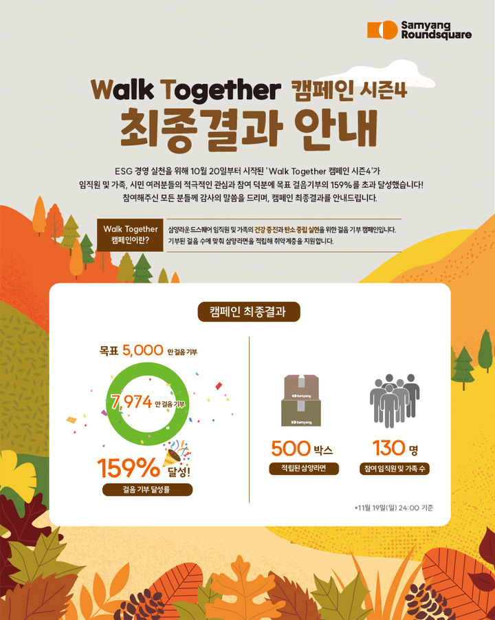 워크투게더 목표 초과 달성. (사진=삼양식품 제공) *재판매 및 DB 금지