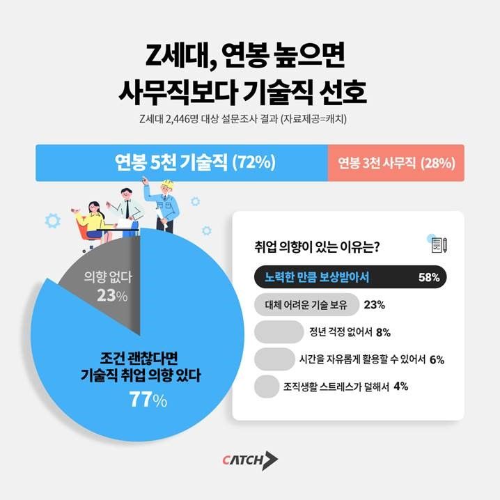 취준생 77% "노력만큼 보상하면, 기술직 취업 의향 있다"