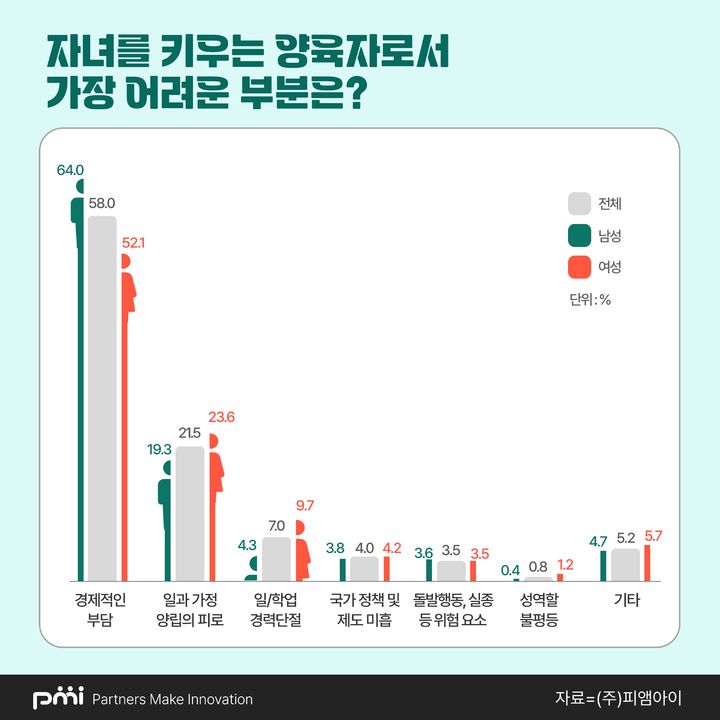 데이터 컨설팅 기업 피앰아이가 전국 20~69세 기혼 남녀 3000명을 대상으로 저출산 현상에 대한 설문조사를 실시한 결과, 양육자로서 가장 어려운 부분에 대해 58%의 응답자가 '경제적인 부담'이라고 답했다. (사진=피앰아이 제공) *재판매 및 DB 금지