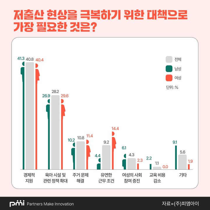 데이터 컨설팅 기업 피앰아이가 전국 20~69세 기혼 남녀 3000명을 대상으로 저출산 현상에 대한 설문조사를 실시한 결과, 저출산 현상을 극복하기 위한 대책으로 '경제적 지원'을 꼽은 응답자가 40.8%로 가장 높았다. (사진=피앰아이 제공) *재판매 및 DB 금지