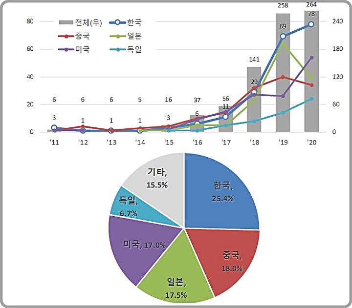 [대전=뉴시스] 스마트 품질관리 기술 출원인 국적별 특허출원 동향.(사진=특허청 제공) *재판매 및 DB 금지