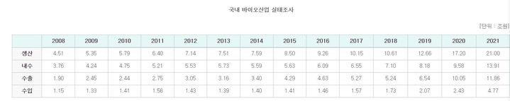 [세종=뉴시스]국내 바이오산업 실태조사다.(사진=산업부 제공)  *재판매 및 DB 금지