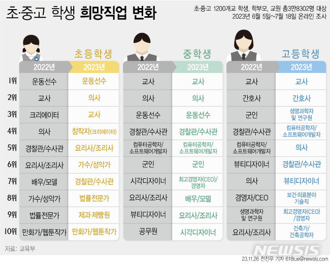 희망직업 중학생 '공무원', 고교생 '군인'…이제 10위도 안 된다