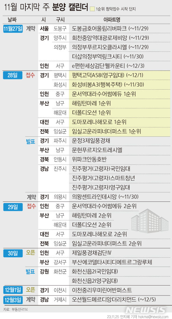 [서울=뉴시스] 25일 부동산R114에 따르면 11월 마지막주에는 전국 7개 단지 총 4774가구(일반분양 2574가구)가 분양을 시작한다. (그래픽=안지혜 기자)  hokma@newsis.com