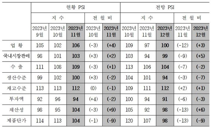 [세종=뉴시스]11월, 12월 국내 제조업의 주요 항목별 PSI다.(사진=산업연구원 제공) *재판매 및 DB 금지