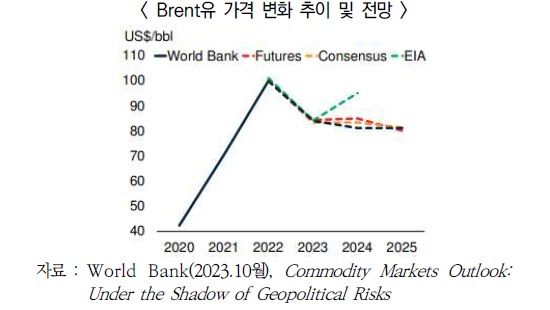 "올해 4분기 유가 99弗 전망…이-팔 확전 시 75% 더 오를 수도"