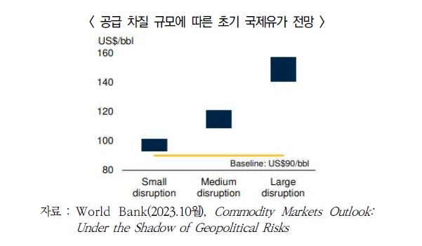 "올해 4분기 유가 99弗 전망…이-팔 확전 시 75% 더 오를 수도"