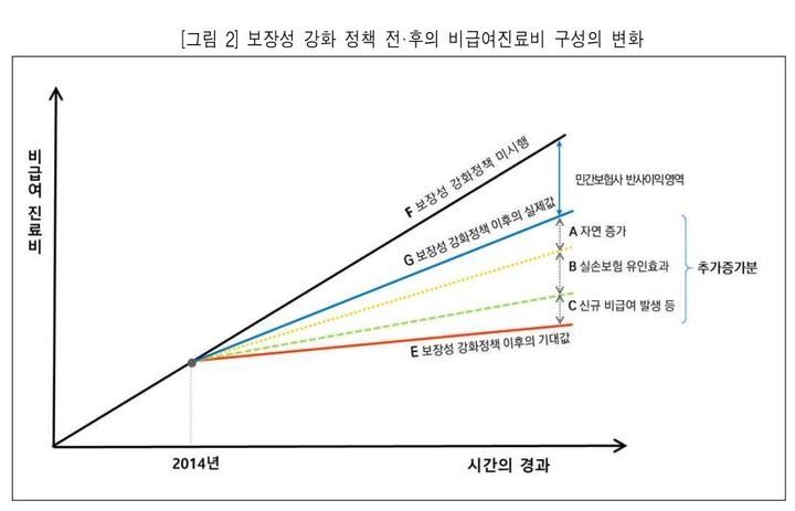 [세종=뉴시스] 지난 2021년 '보건경제와 정책연구'에 실린 '건강보험 보장성 강화 정책 이후 실손의료보험이 비급여 진료비에 미치는 영향' 연구에 따르면 건강보험 보장성 강화 정책에도 실손의료보험의 비급여 진료비 감소효과는 적은 편이다. (자료=논문 발췌) 2023.11.26. photo@newsis.com *재판매 및 DB 금지