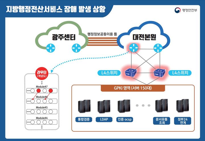 [세종=뉴시스]지방행정전산서비스 개편 태스크포스(TF) 공동팀장을 맡고 있는 고기동 행정안전부 차관과 송상효 숭실대 교수는 25일 오후 3시 정부서울청사에서 브리핑을 열고 지방행정전산서비스 장애원인과 대책을 밝혔다. (자료=행안부 제공) 2023.11.25. photo@newsis.com *재판매 및 DB 금지