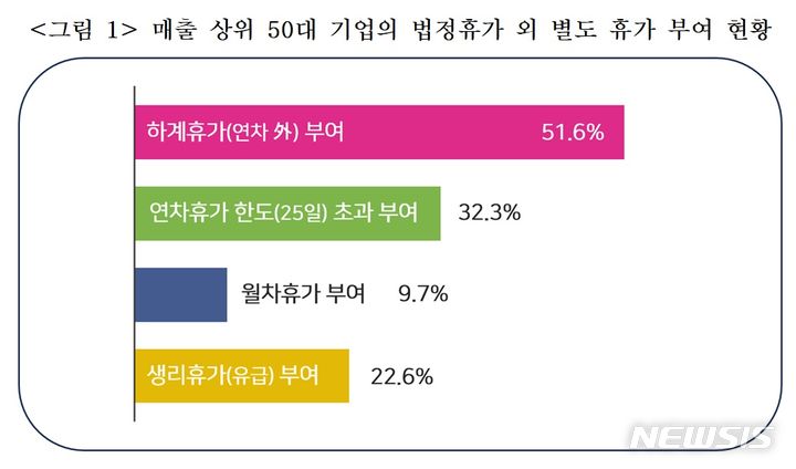 [서울=뉴시스]국한국경영자총협회는 '주요 기업 휴가 제도 현황조사'를 실시한 결과를 통해 매출액 상위 50% 기업중 상당수가 연차와 별개로 하계휴가를 부여하거나, 월차·유급생리 휴가를 부여하고 있었고 90.3%는 미사용 연차휴가를 보상했다고 밝혔다.(사진=주요 기업 휴가 제도 현황조사 캡처)