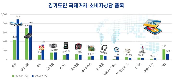 경기도 국제거래 소비자상담 품목(사진=경기도 제공) *재판매 및 DB 금지