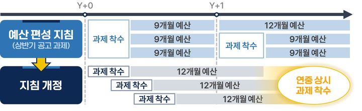 연구과제에 상시 착수할 수 있도록 하는 R&amp;D 예산 편성 지침 개정 방안 개요. (사진=과학기술정보통신부 제공) *재판매 및 DB 금지