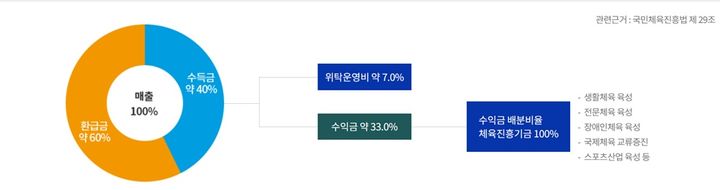 체육진흥투표권 수익금 용도. (국민체육진흥공단 홈페이지 캡처) *재판매 및 DB 금지