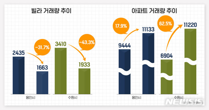 [서울=뉴시스]빌라 아파트 거래량 추이.(그래픽=더피알 제공)