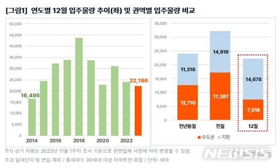 [서울=뉴시스] 연도별 12월 입주물량 추이(좌) 및 권역별 입주물량 비교(우). (표=직방 제공)