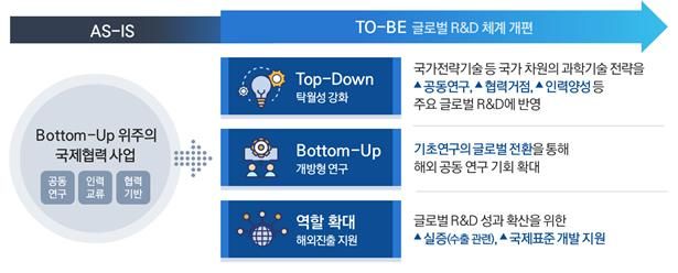 글로벌 R&amp;D 체계 개편 방향. (사진=과기정통부 제공) *재판매 및 DB 금지