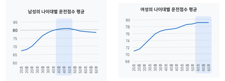 [서울=뉴시스] 27일 티맵모빌리티가 '티맵 운전점수'에 등록된 이용자들의 평균 운전 점수를 분석한 결과에 따르면 47~53세 남성의 평균 운전점수가 80.4점으로 가장 높았다. 사진은 성별·연령대별 평균 운전점수 표 (표=티맵 앱 캡처) *재판매 및 DB 금지